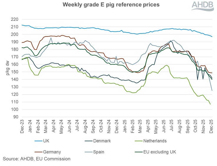 Graph showing EU grade E pig prices 14 December 2025.